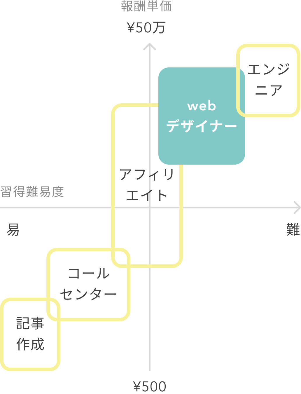 在宅ワークなのに高単価の画像